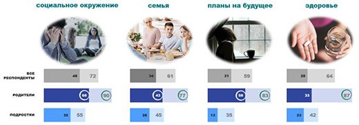 Итоги исследования: проблемы жизни с диагнозом ВИЧ-инфицированных подростков и их родителей