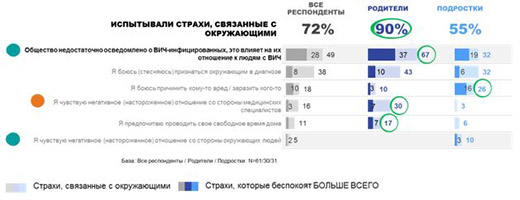 Итоги исследования: проблемы жизни с диагнозом ВИЧ-инфицированных подростков и их родителей