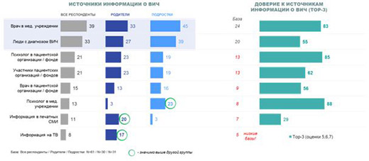Итоги исследования: проблемы жизни с диагнозом ВИЧ-инфицированных подростков и их родителей