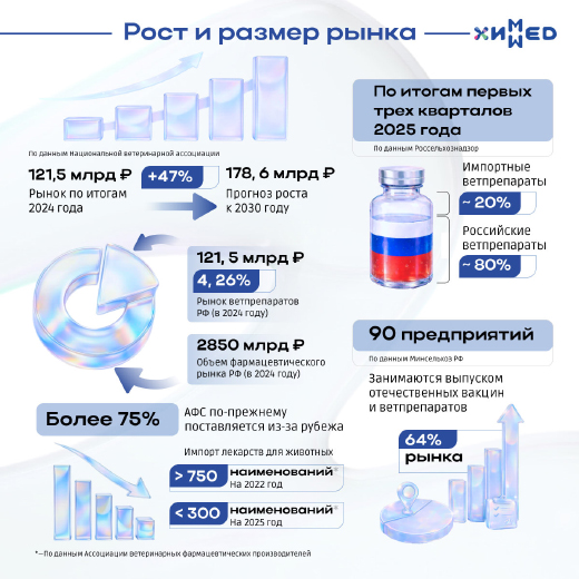 ХимМед запускает направление поддержки ветеринарной фармацевтики под суббрендом Ультима Вет
