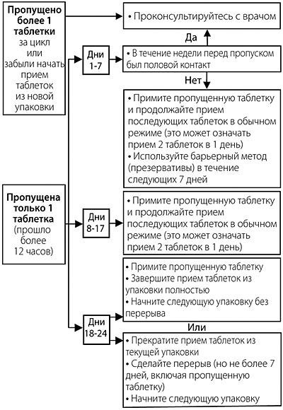 Ярина инструкция по применению: показания, противопоказания, побочное  действие – описание Yarina таб., покр. пленочной оболочкой, 30 мкг+3 мг: 21  или 63 шт. (3182) - справочник препаратов и лекарств